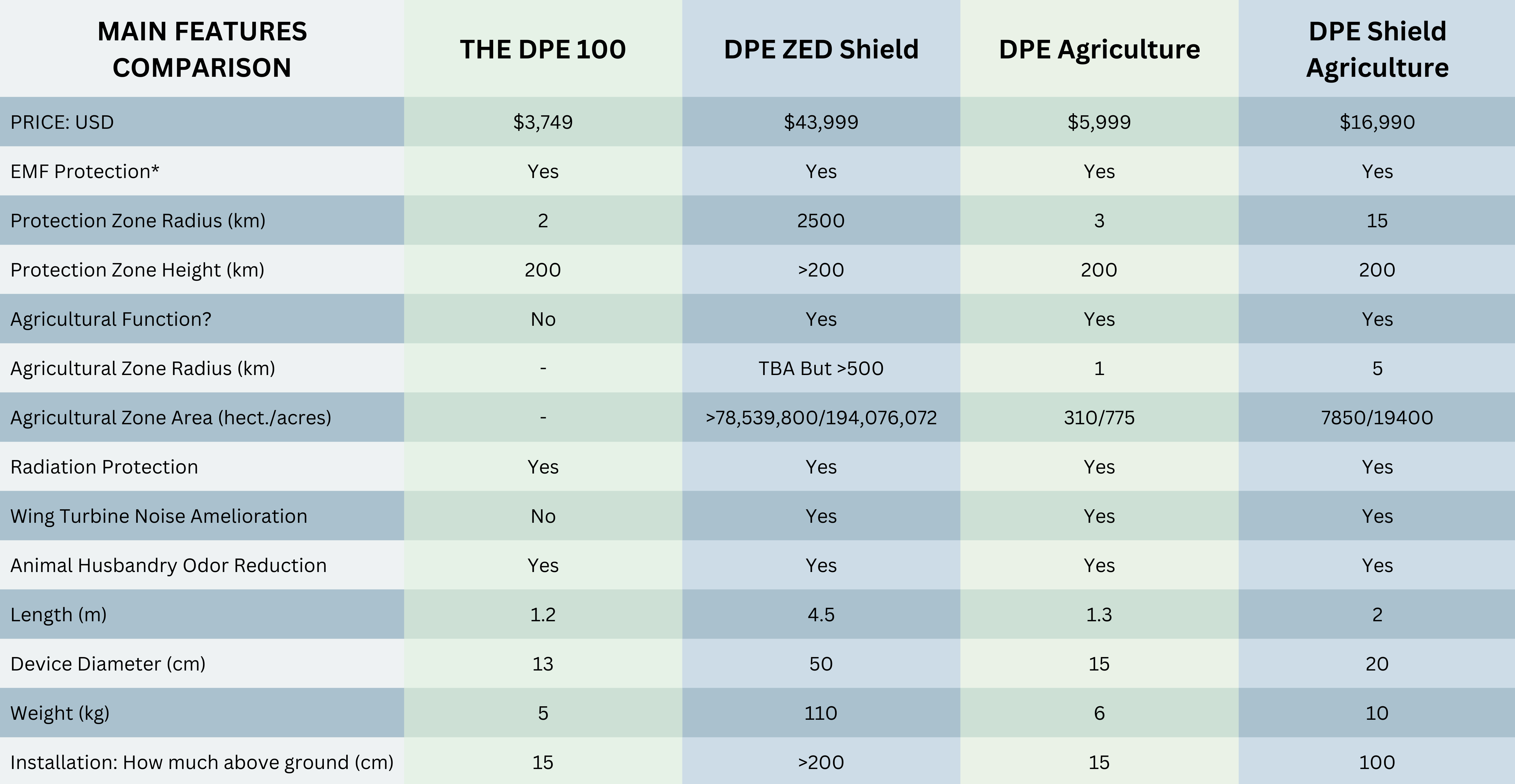 THE DPE100 – DPE Environment Protection Enhancements System